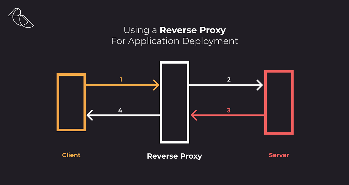 What is a Reverse Proxy Server, Reverse vs. Forward Proxy, CDN Guide