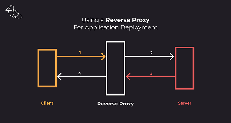 Using a Reverse Proxy Server for Application Deployment