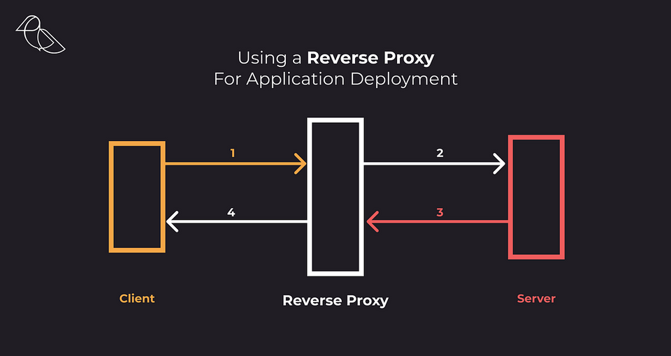 A simple diagram on the role of a reverse proxy server